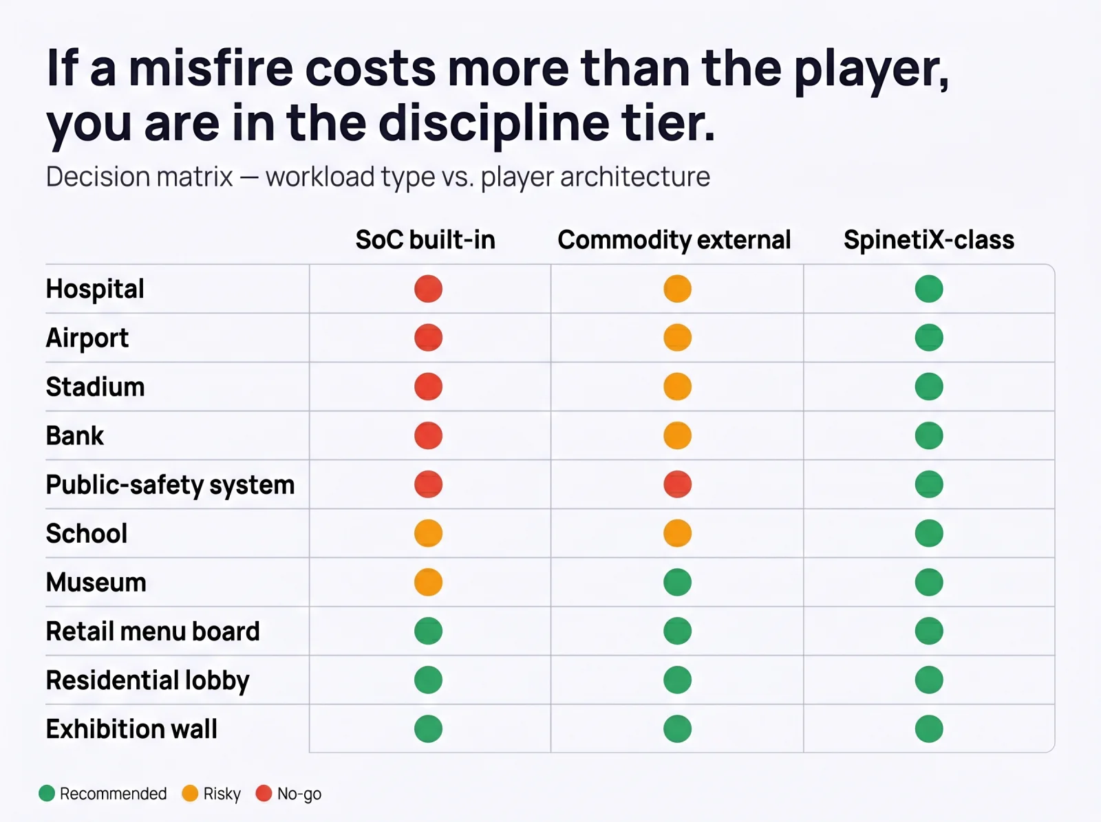 Decision matrix table — ten venue types (hospital, airport, stadium, bank, public-safety system, school, museum, retail menu board, residential lobby, exhibition wall) vs three player architectures (SoC built-in, commodity external, SpinetiX-class). Cells use red, amber, or green dots. Regulated and life-safety venues fail SoC, are amber on commodity, and pass on SpinetiX. Low-stakes venues are acceptable across all three tiers.