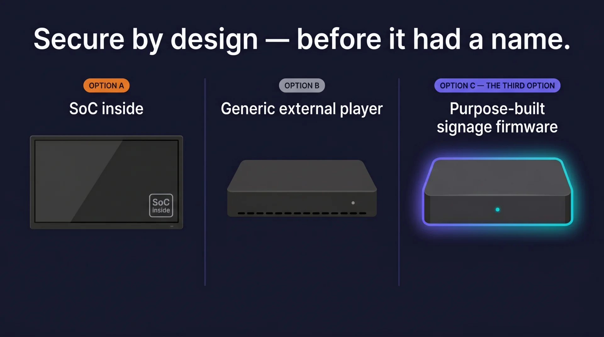 Three devices side by side. Left: a commercial display with a 'SoC inside' badge — cleaner install, weak crypto. Centre: a generic external media player — commodity OS and web stack, standard attack surface. Right: a fanless industrial SpinetiX-class player surrounded by a soft purple-to-cyan halo — hardened firmware, 20-year discipline.