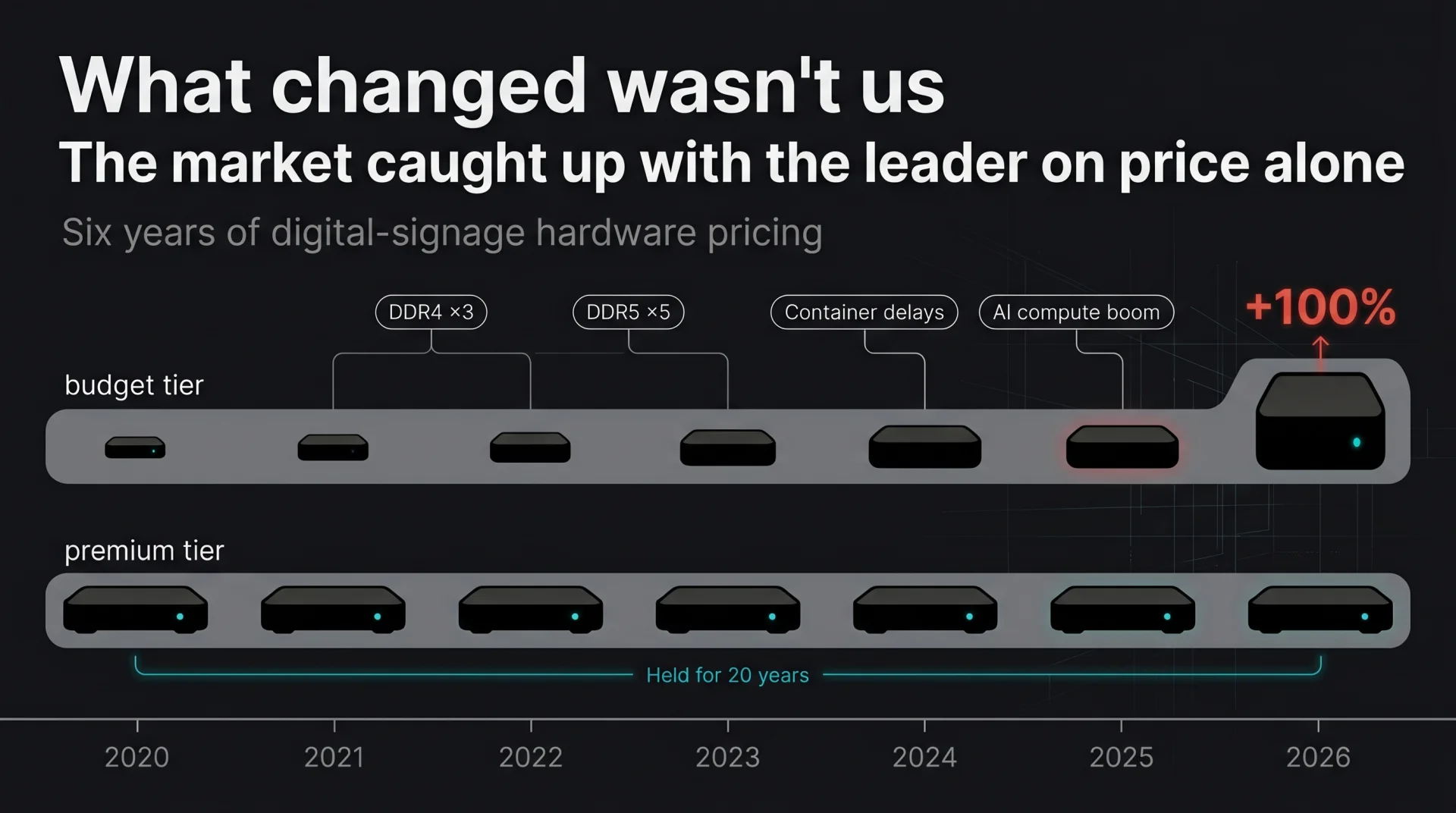 Six-year horizontal timeline (2020–2026) contrasting two media-player tiers: a budget device icon doubling in size by 2026 with a +100% label, against a premium SpinetiX-class fanless player held at one size throughout, captioned 'Held for 20 years'. Backdrop tick-marks read DDR4 ×3, DDR5 ×5, container delays, AI compute boom.