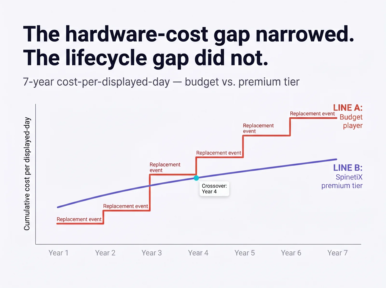 Editorial line chart of cumulative cost per displayed-day across seven years. The budget-player line steps upward at replacement events in years 3 and 5, ending higher than the SpinetiX premium-tier line by year 7. The premium line is smooth and uninterrupted. Crossover annotation marks year 4.